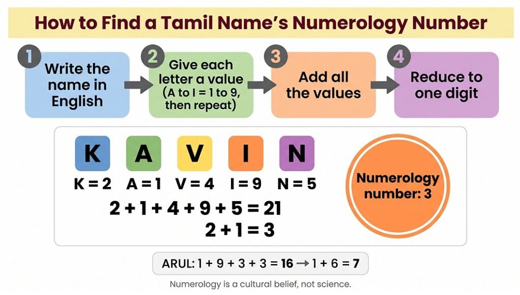 How to Find a Tamil Name's Numerology Number